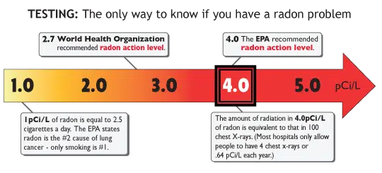 Radon Testing Levels - where do you feel safe